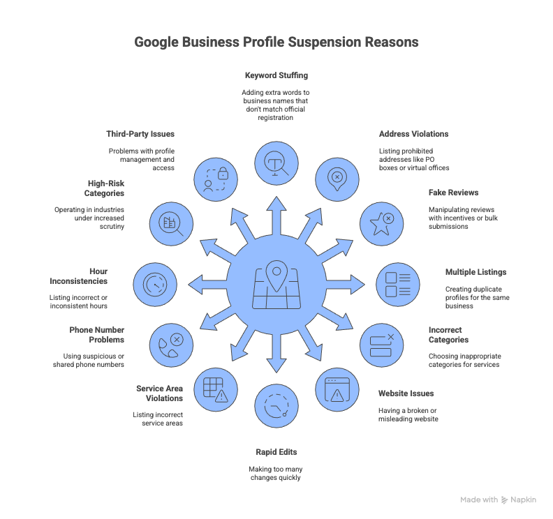 12 most common Google Business Profile suspension reasons in Australia