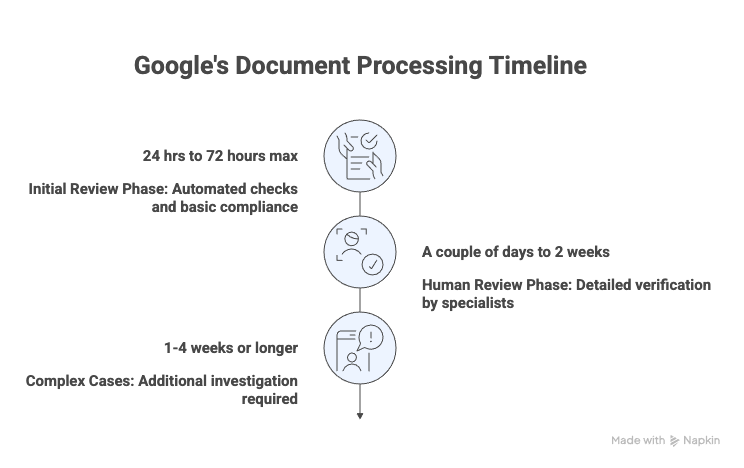 Current processing times for Australian GBP appeals